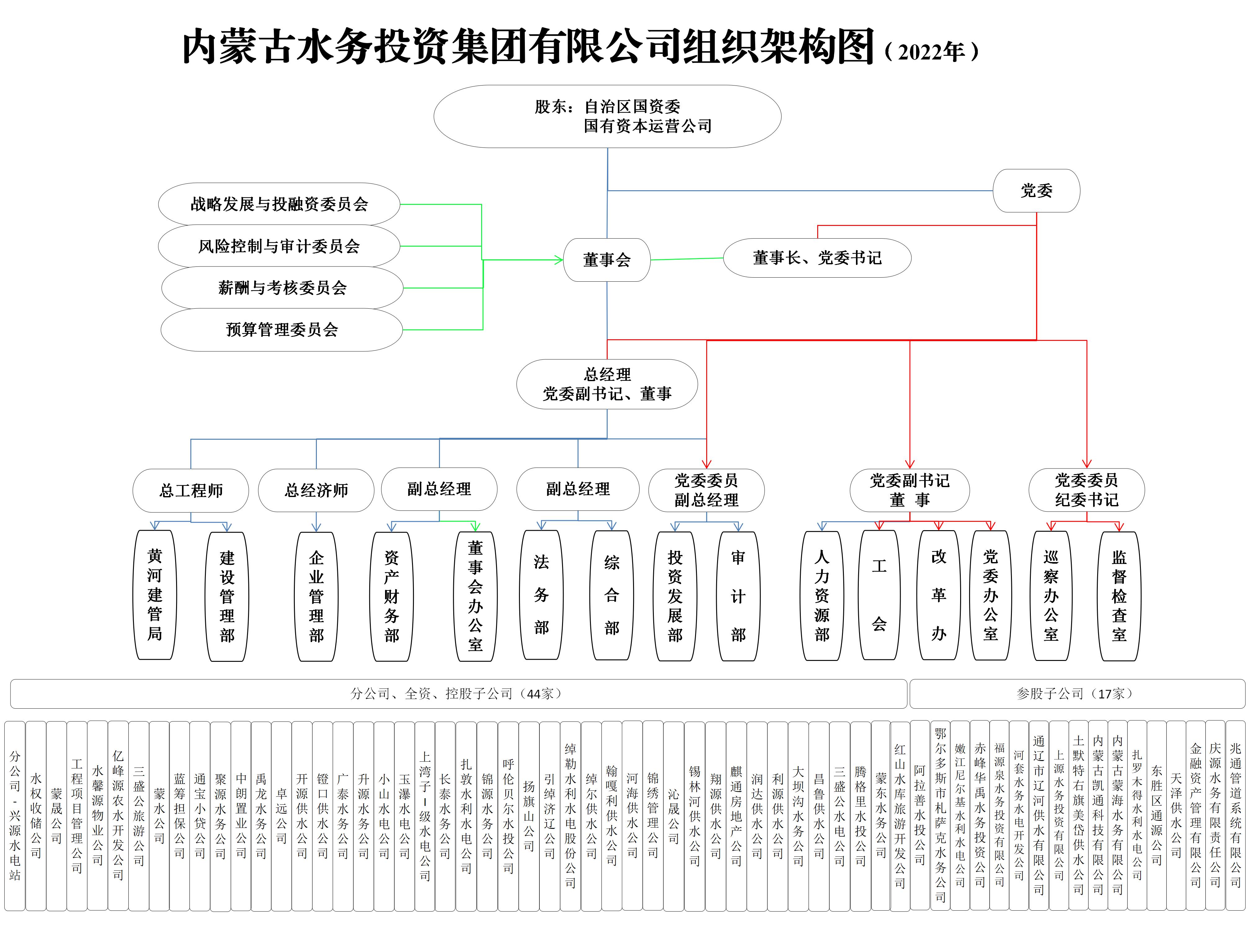 2022.03.03水投集團2022年組織架構圖_01.jpg