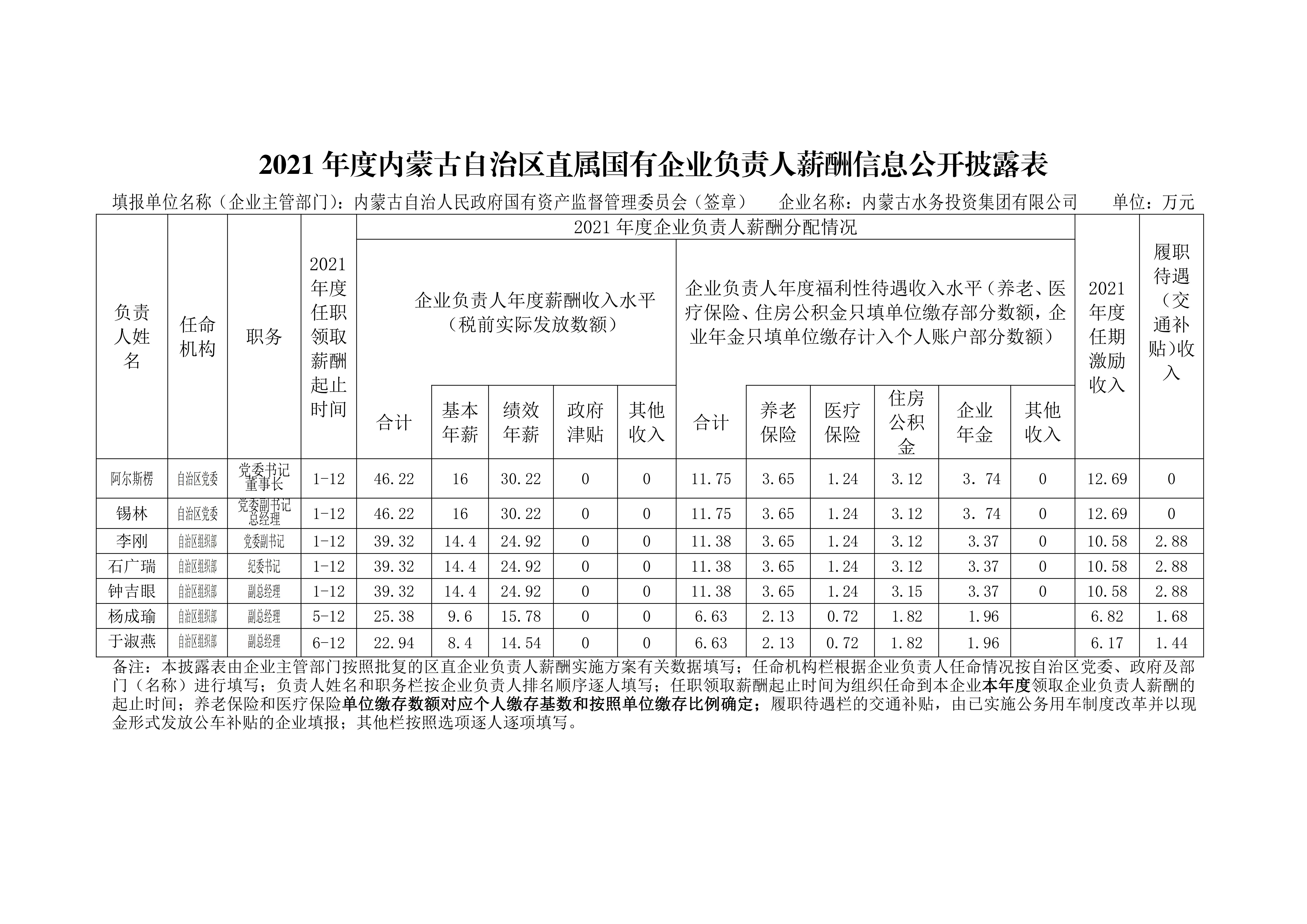 水投集團 2021年度內(nèi)蒙古自治區(qū)直屬國有企業(yè)負責(zé)人薪酬信息公開披露表2022.12_00.jpg