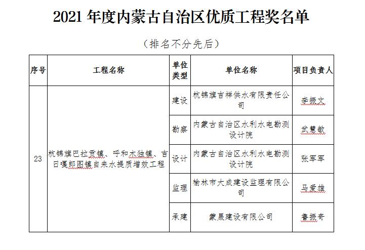 蒙晟公司首获“内蒙古自治区市政金杯示范工程”“内蒙古自治区优质工程奖”两项殊荣